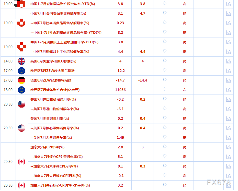 8月15日财经早餐：金价触及逾一个月最低，投资者等待新的催化剂来判断下行空间