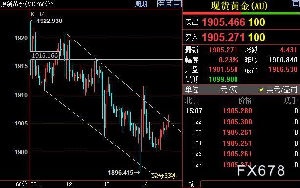 现货黄金卖压仍存，市场期待FED纪要给出两方面解答