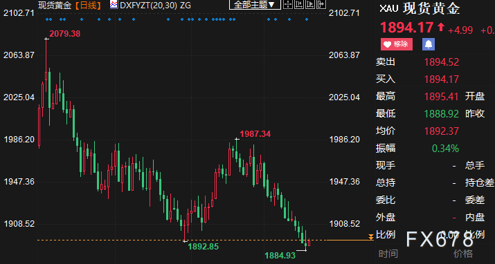 黄金周评：FED纪要和数据均给空头壮胆，金价四连阴在即