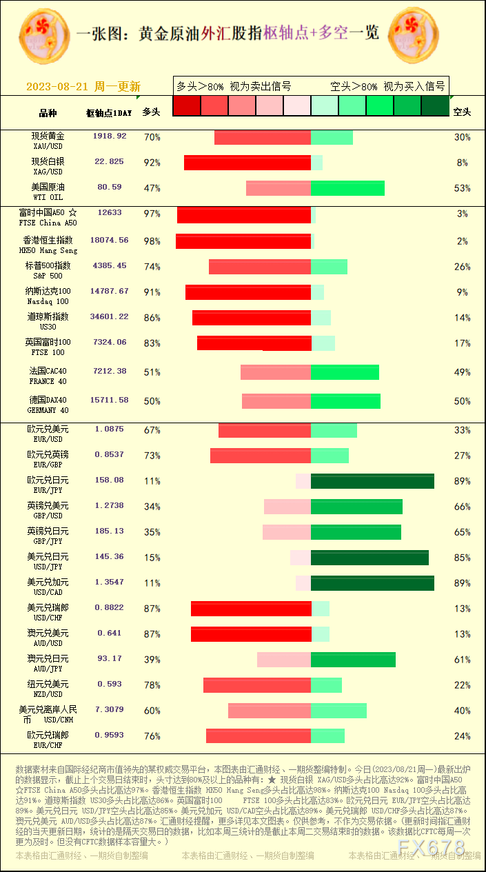 一张图：2023/08/21黄金原油外汇股指&quot;枢纽点+多空占比&quot;一览