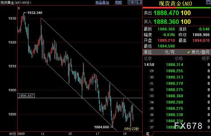 现货黄金跌势暂缓，空头等待鲍威尔发出“新号令”