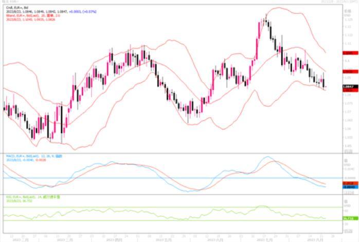 8月23日汇市观潮：欧元、英镑和日元技术分析