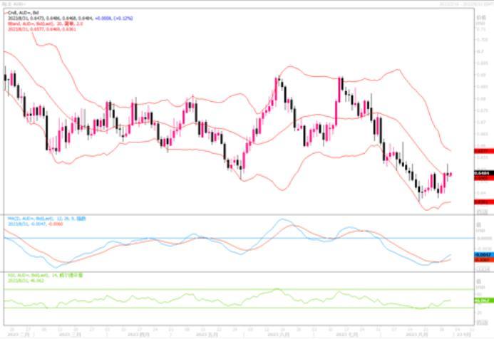 8月31日汇市观潮：欧元、英镑和澳元技术分析