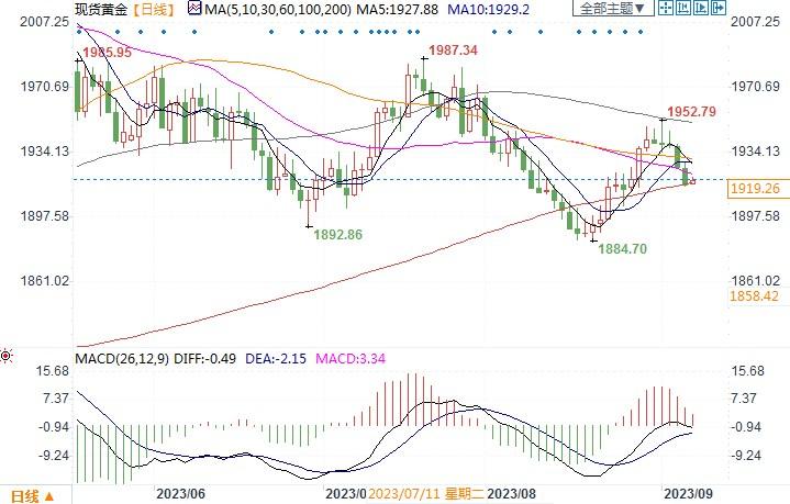 世界黄金协会：金价或无视美债市场信号，未来几周或继续上行