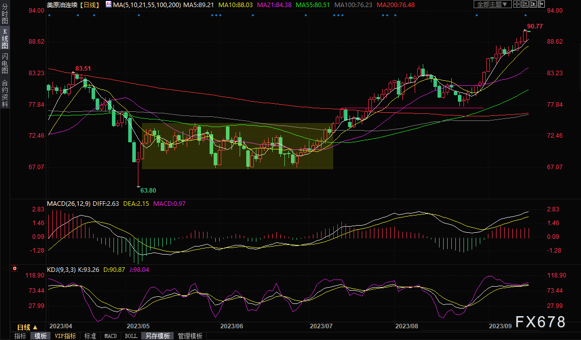 原油交易提醒：美国石油反弹至十个月高点，WTI穿越90.00美元/桶天花板