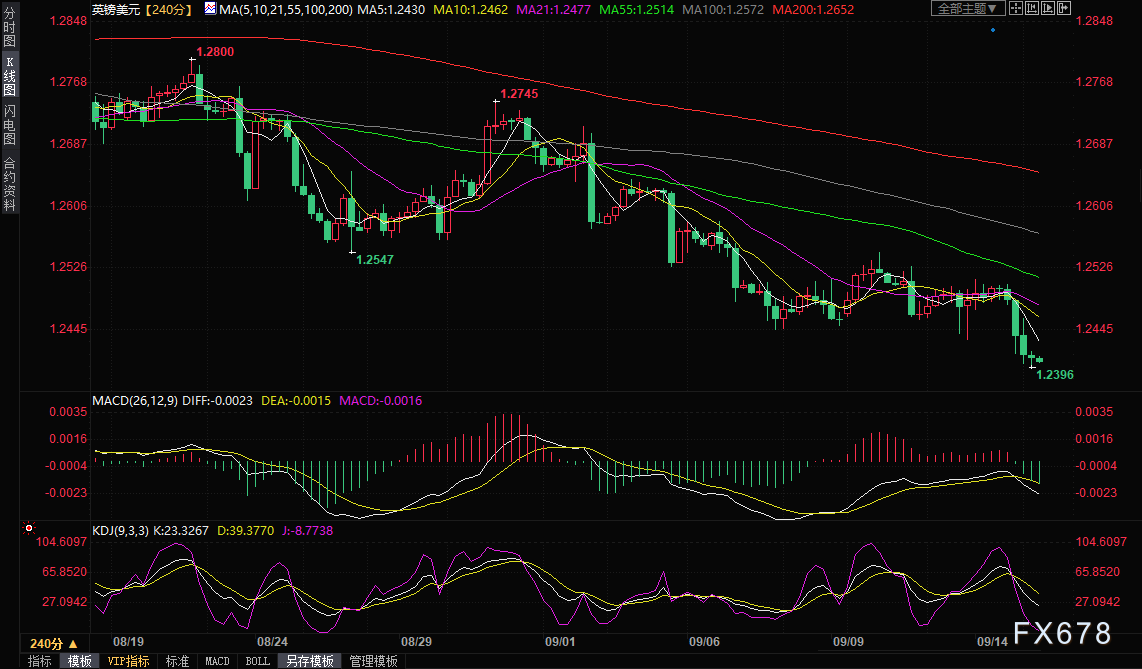 外汇交易提醒：欧洲央行加息引发大行情！欧元创6个月最低收盘价，英镑跌至5月底以来的最低水平
