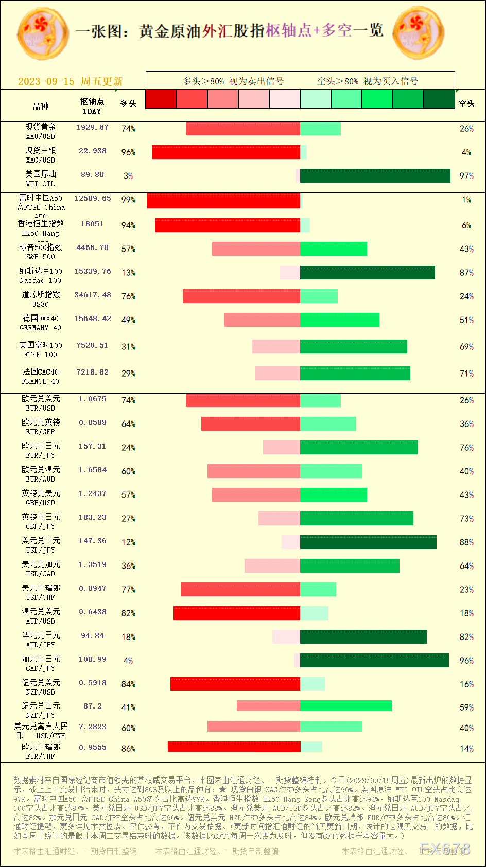 一张图：2023/09/15黄金原油外汇股指&quot;枢纽点+多空占比&quot;一览