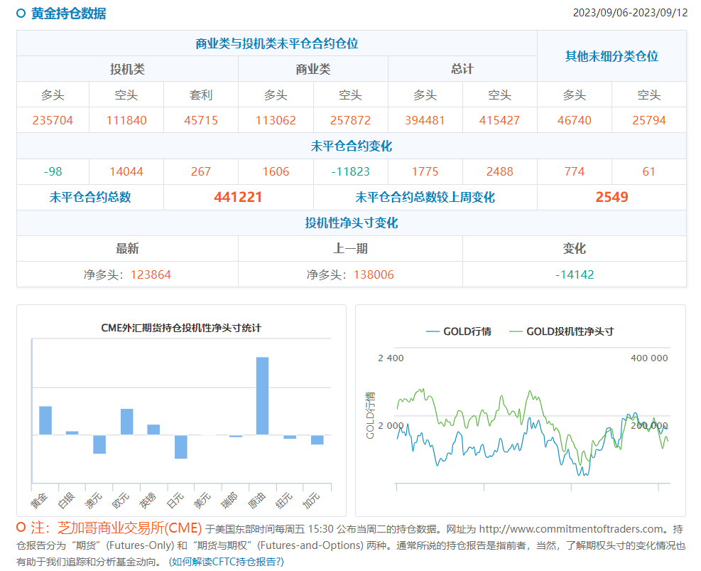 CFTC商品持仓：0912当周投机者减少黄金净多头头寸，增加原油净多头头寸