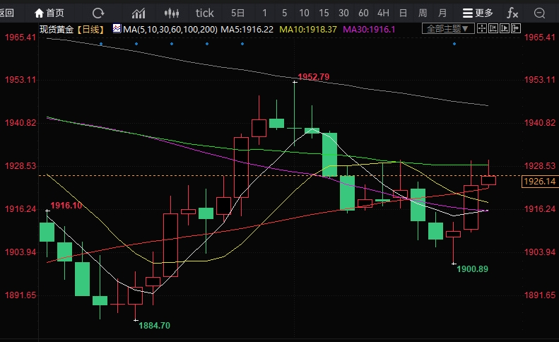黄金1930等待下一个催化剂 美联储大戏将唱响