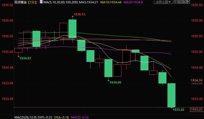 美联储决议今日开始！黄金处心积虑站稳1935，ETF持仓发出危险信号