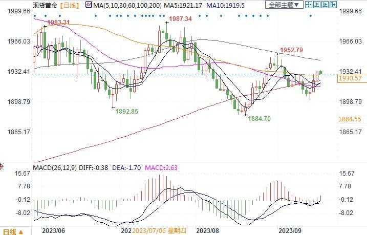 机构预测黄金需求进一步下降，年底前跌至1800美元