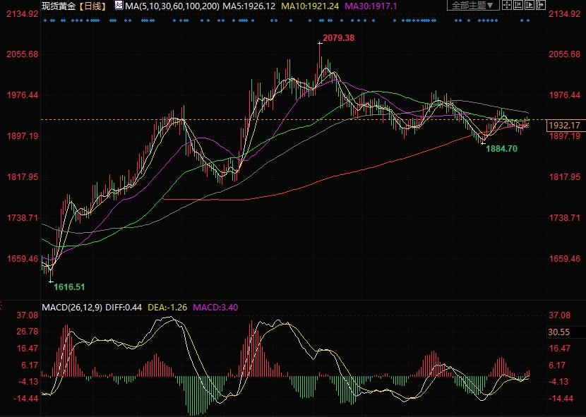 大行情倒计时！黄金等待美联储决议，如果出现这种局面金价可能升向1950
