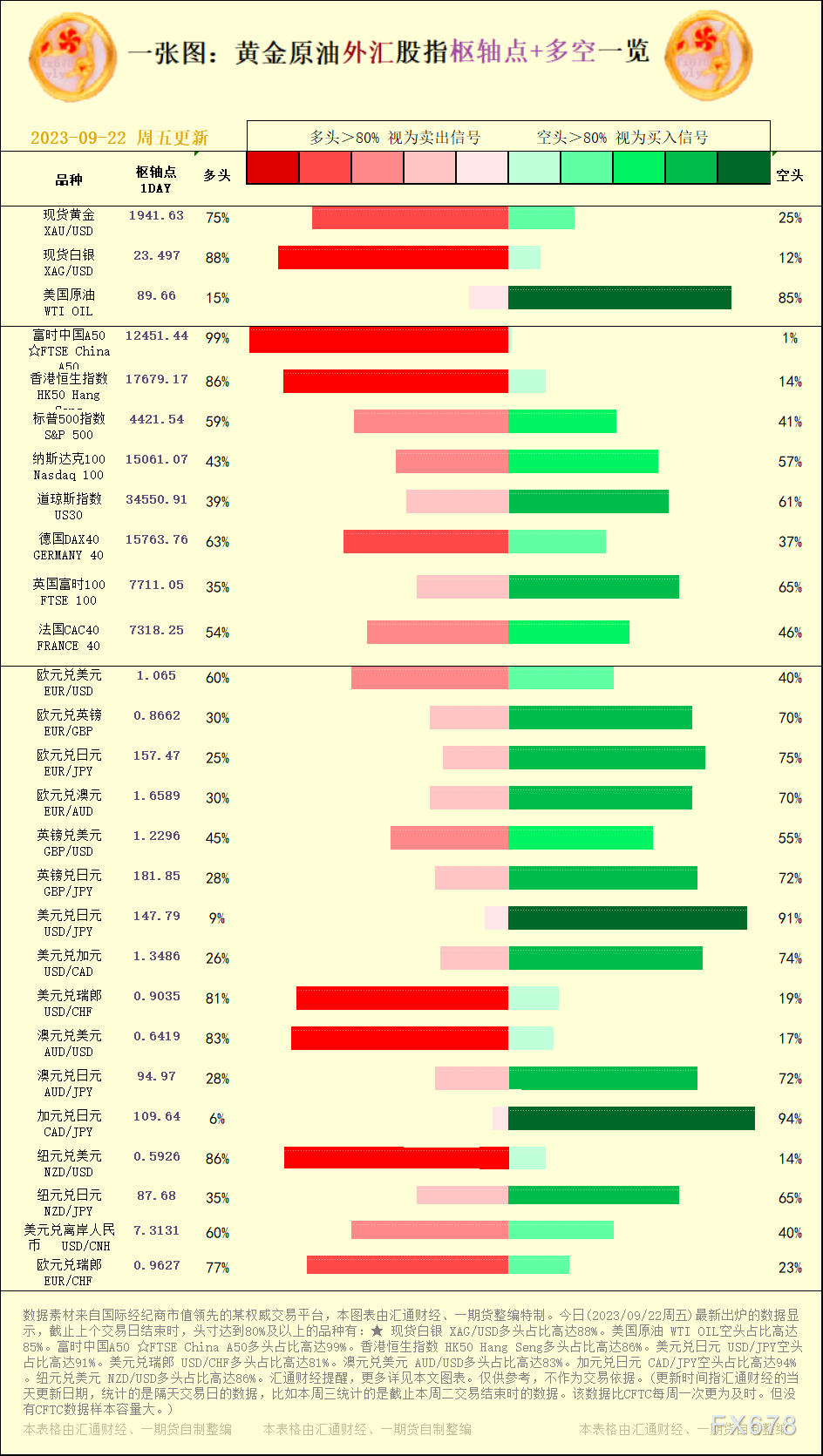 一张图：2023/09/22黄金原油外汇股指&quot;枢纽点+多空占比&quot;一览