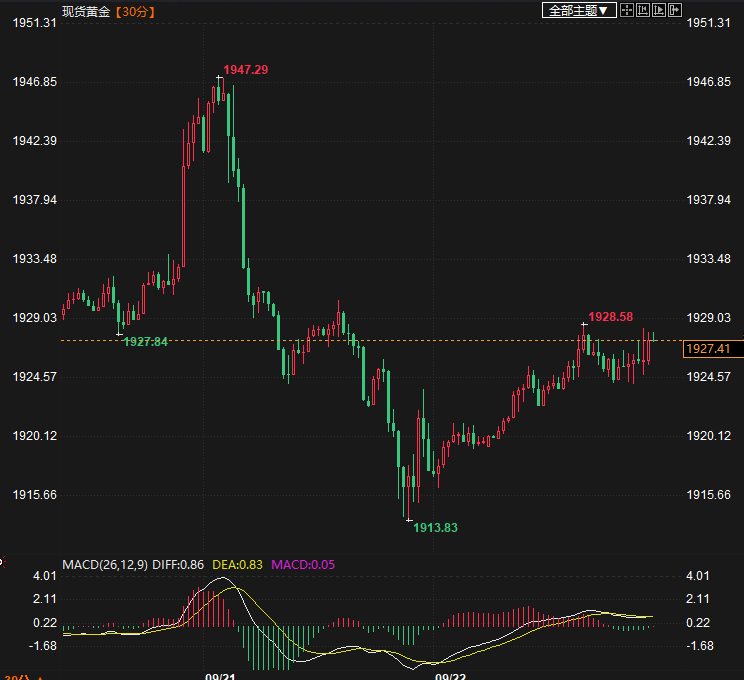 金价小幅攀升未破1930，警惕美联储鹰派立场给黄金带来更多痛苦