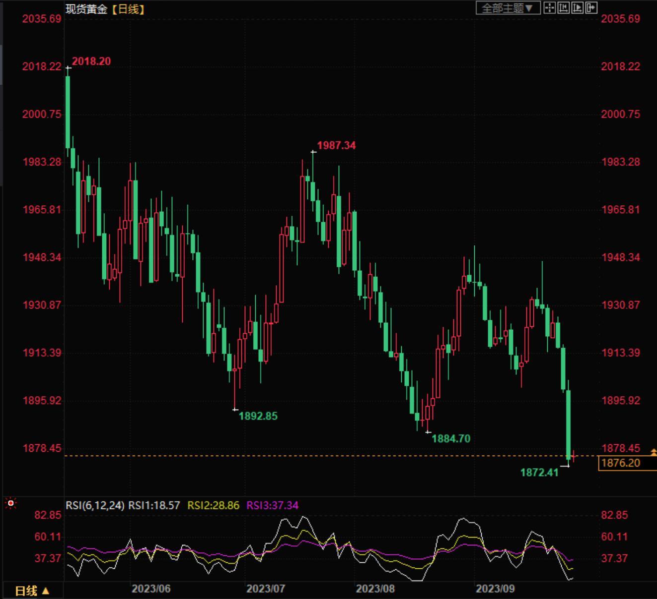 技术面暗示黄金恐暴跌至1800，今日鲍威尔携手数据风暴来袭