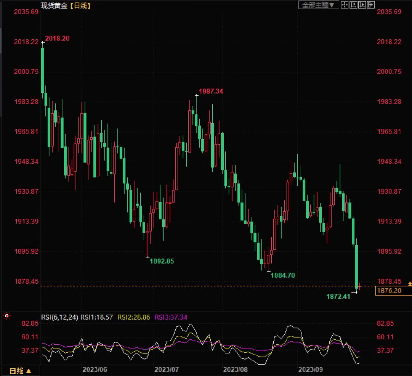 技术面暗示黄金恐暴跌至1800，今日鲍威尔携手数据风暴来袭