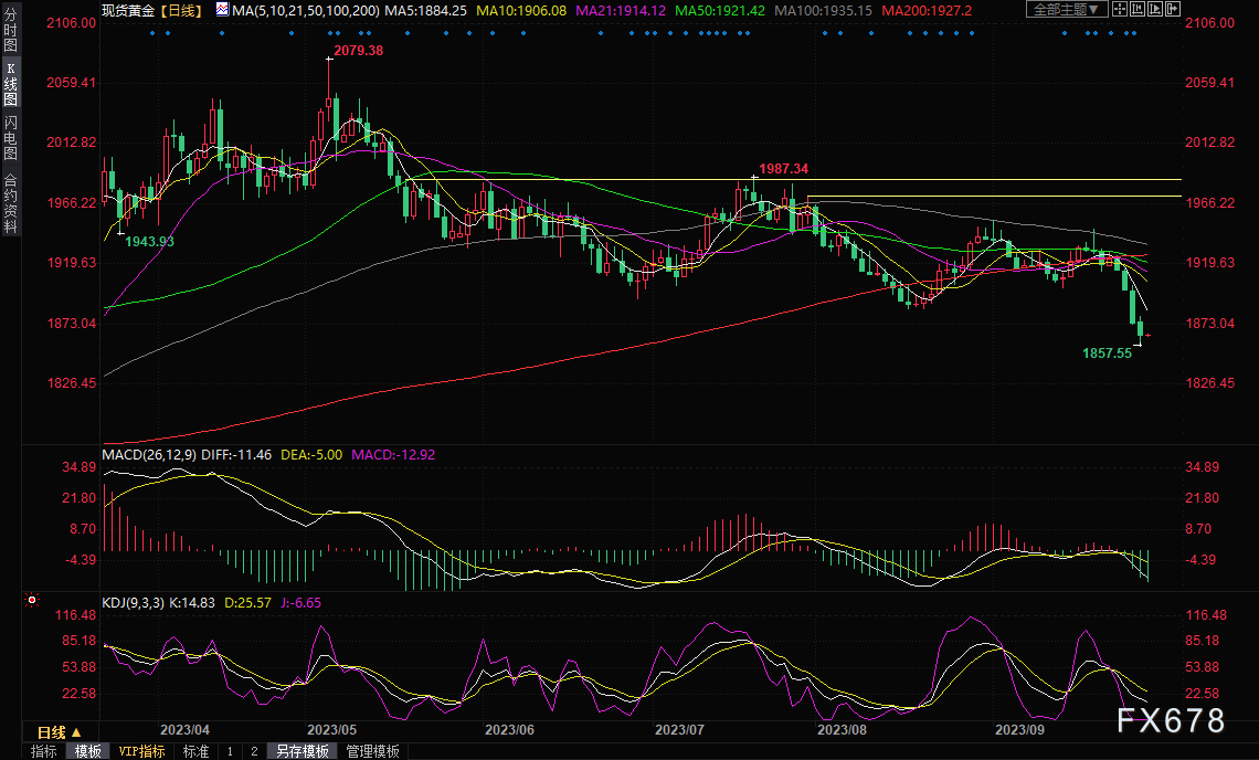 黄金交易提醒：金价四连跌失守1870，再度刷新逾半年低点