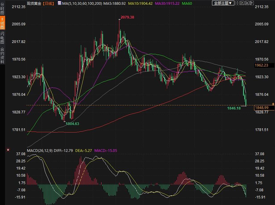 黄金创2月以来最糟糕月度表现，可能跌至1864美元水平