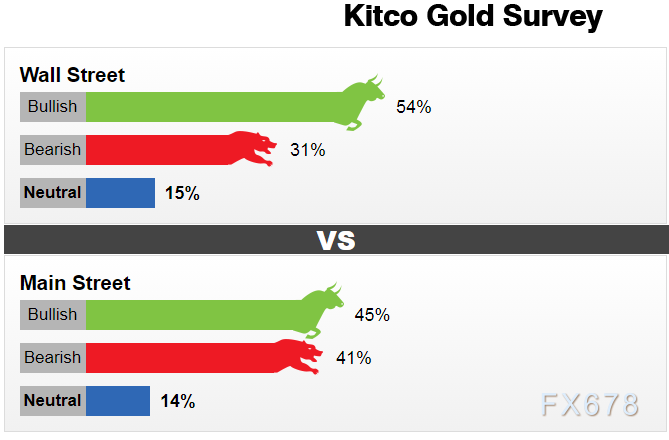 黄金交易提醒：调查显示多数分析师仍看涨后市，本周将迎非农考验！