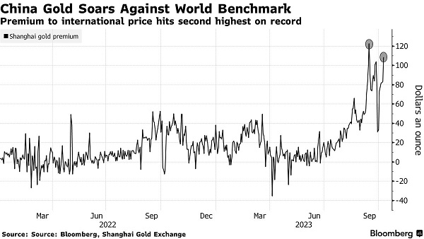 国内黄金价格又飙升！较国际金价溢价创历史第二高水平