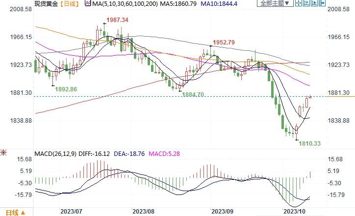 黄金市场分析：美国9月核心PPI回落 金价突破1870美元