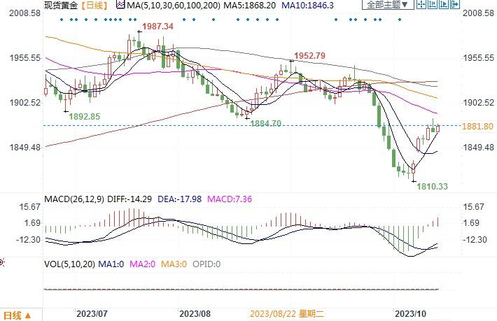 黄金市场分析：美9月CPI涨幅超预期 黄金出现冲高回落