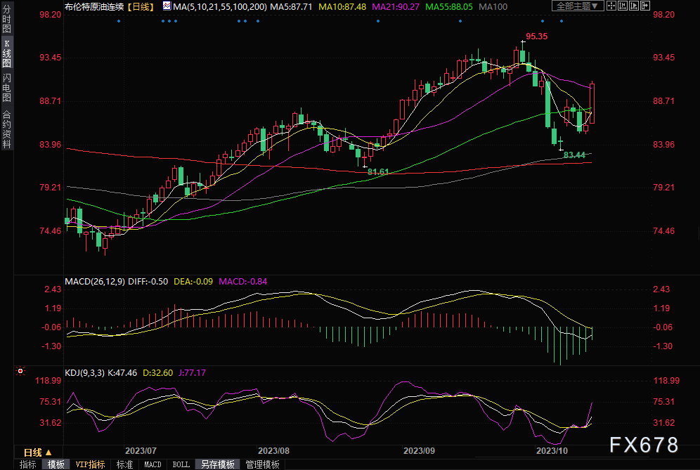 10月16日财经早餐：“中东火药桶”炸了！黄金一柱擎天，原油暴涨5%逼近21日均线