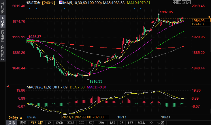 黄金日内分析：黄金技术面传递强劲看涨信号