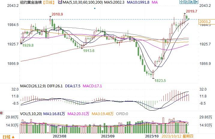 中东避险买盘+美联储暂停预期，COMEX黄金期货坚守2000关口