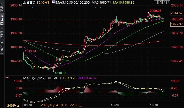 黄金日内分析：金价出现重大破位下行，恐再下跌逾15美元