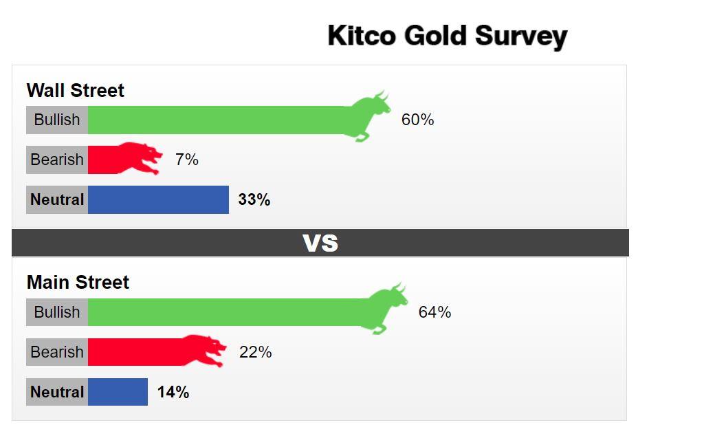 黄金冲击200美元关口屡次受挫，本周调查显示华尔街与散户的观点迥异