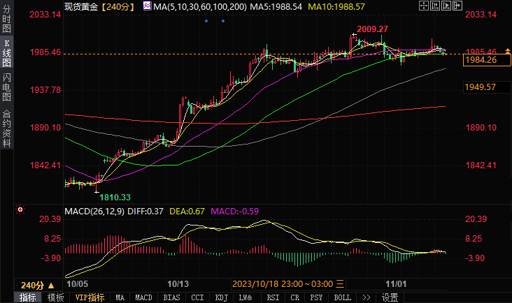 黄金日内交易分析：金价逼近1980，恐遭遇更大回调