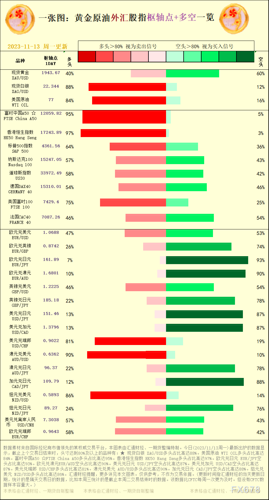 一张图：2023/11/13黄金原油外汇股指&quot;枢纽点+多空占比&quot;一览