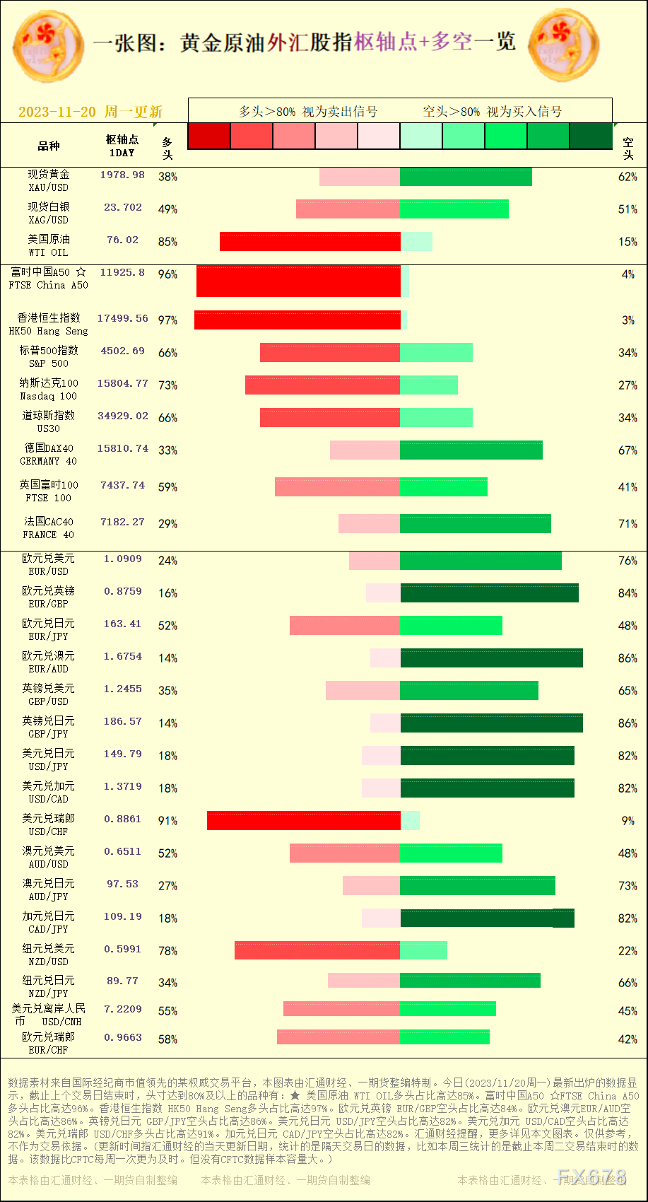 一张图：2023/11/20黄金原油外汇股指&quot;枢纽点+多空占比&quot;一览