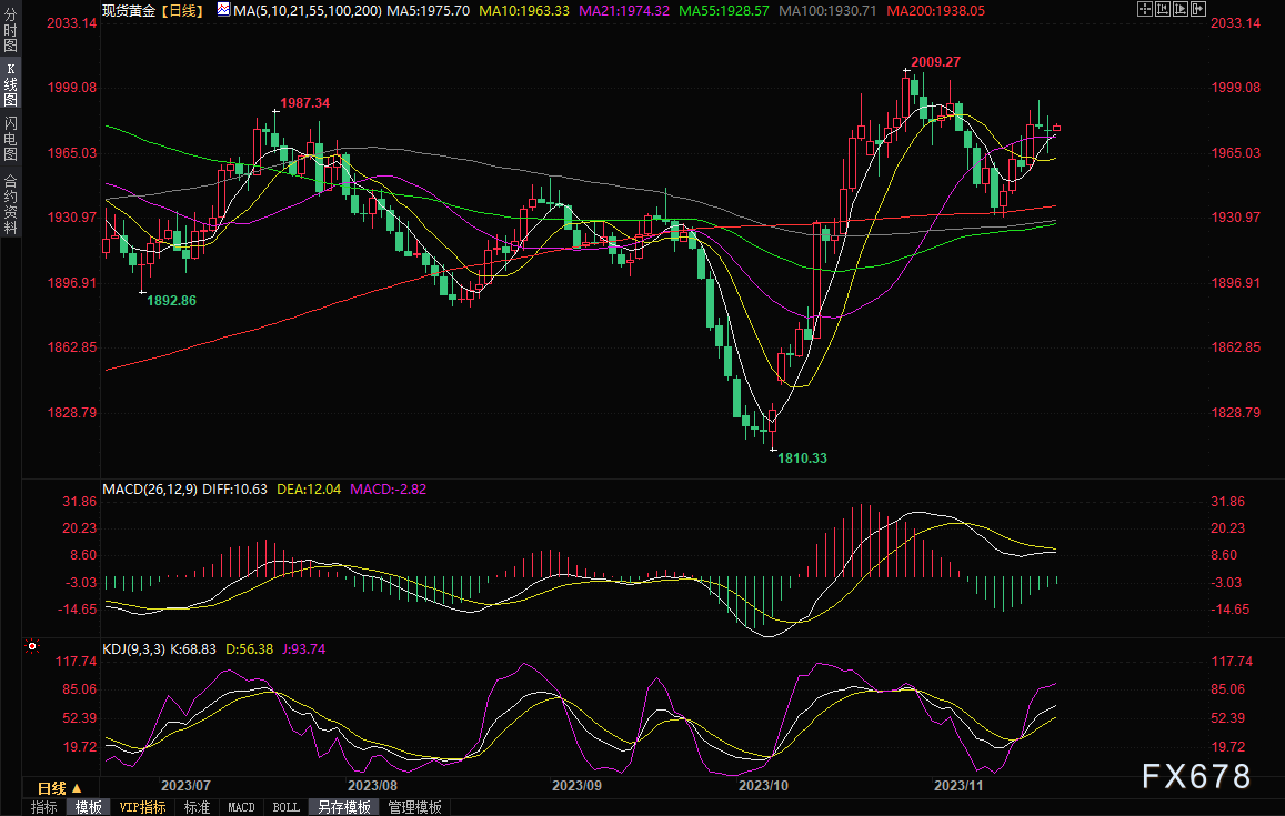 黄金交易提醒：美元因市场押注美联储完成加息而下滑，金价探底回升等待FED纪要