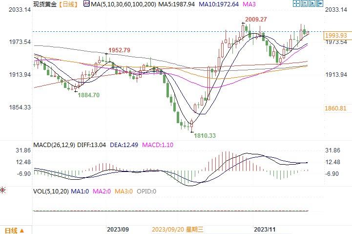 美元需求复苏，黄金吸引一些卖家保持在1990至2000美元区间