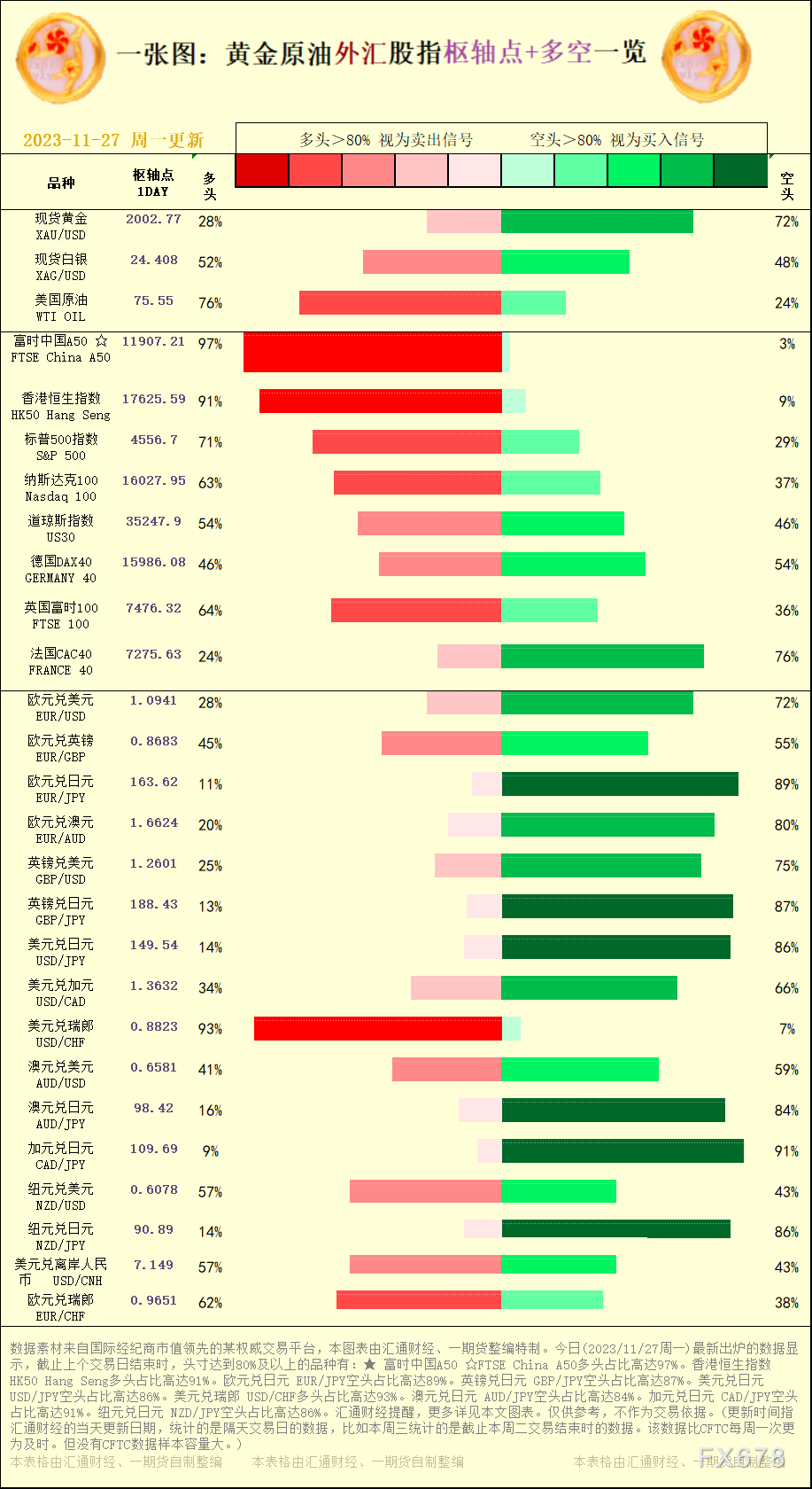 一张图：2023/11/27黄金原油外汇股指&quot;枢纽点+多空占比&quot;一览