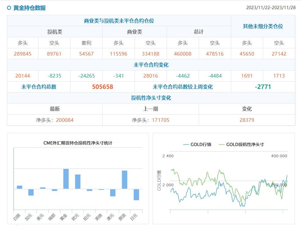 CFTC持仓：1128当周投机者增加黄金净多头，增加10年期美债净空头