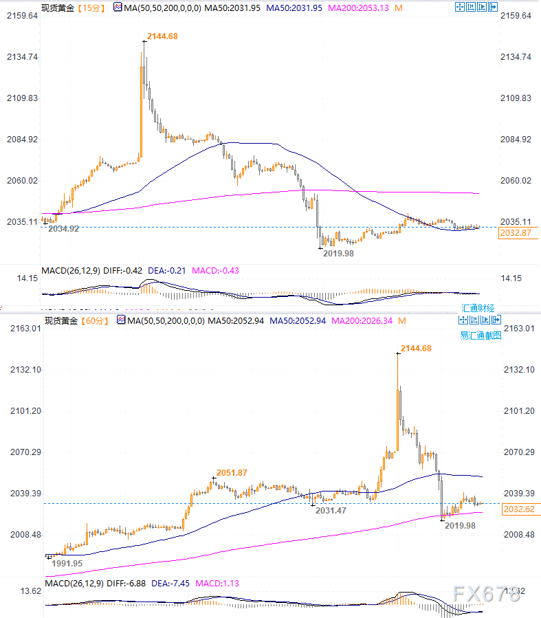 黄金短线关注2030测试结果，上方关注2050