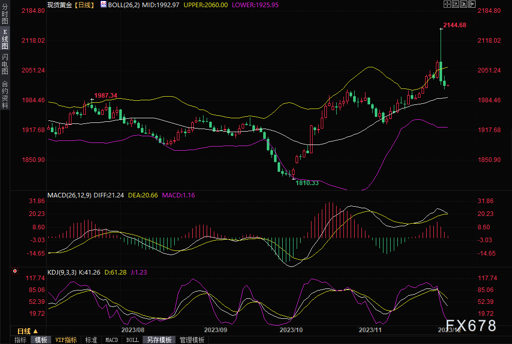 黄金交易提醒：美元吸引力不断上升，金价两连阴剑指2000关口