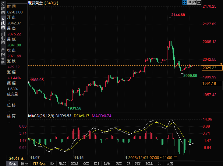 黄金日内交易分析：金价刚刚突破2030美元，下一目标位于2075.25
