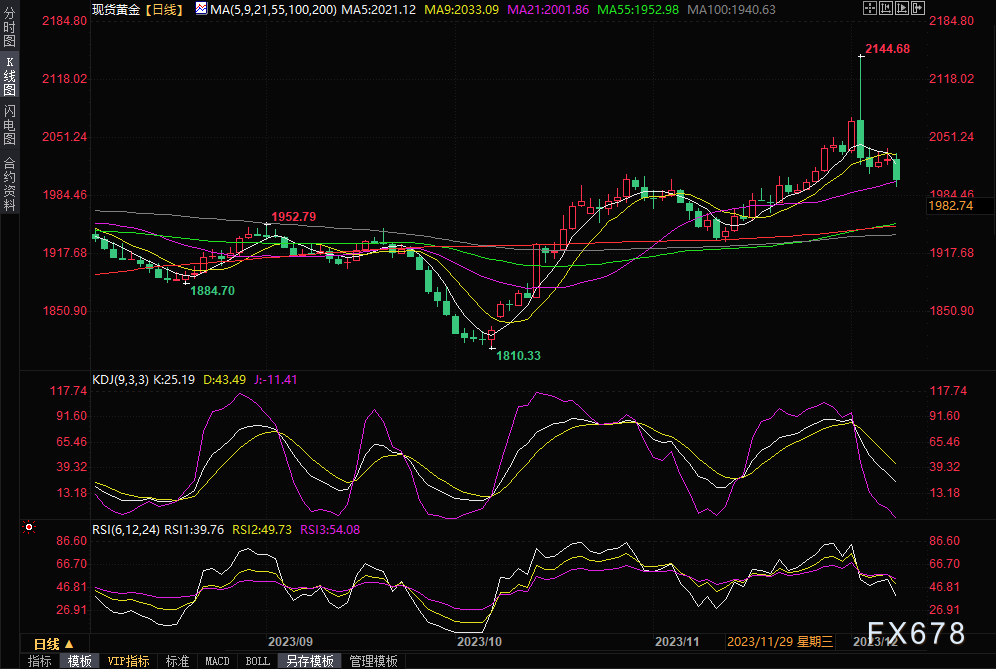 黄金周评：金价飙升至新高后回落至2000关口！非农数据亮眼，多数分析师看空黄金后市
