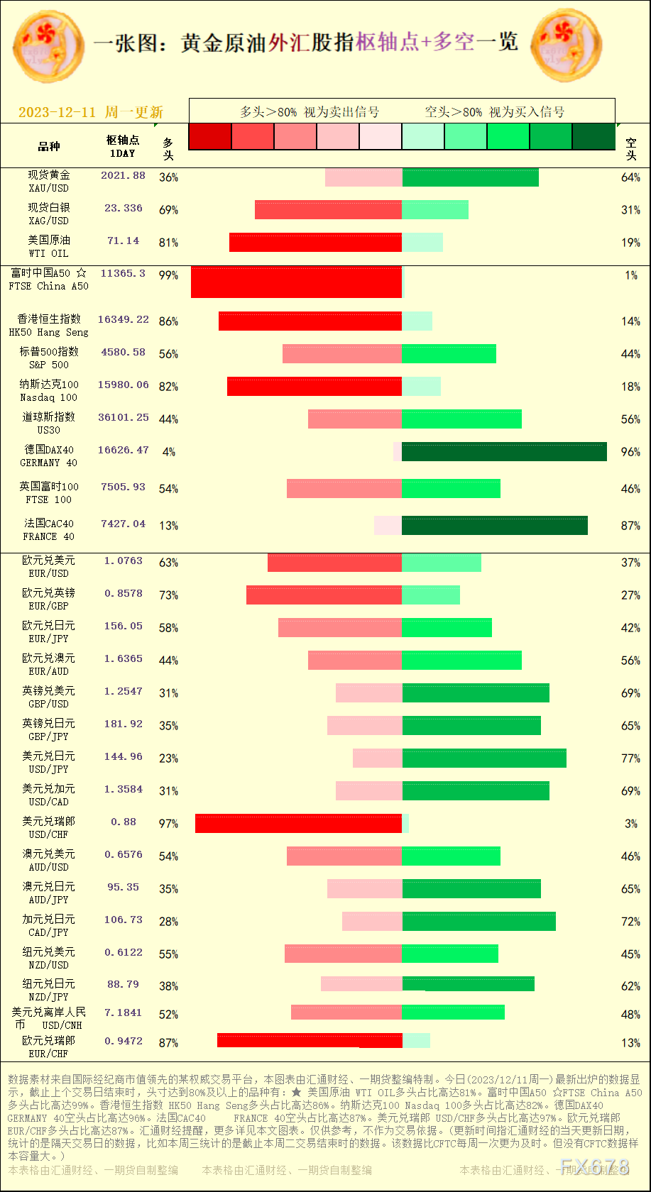 一张图：2023/12/11黄金原油外汇股指&quot;枢纽点+多空占比&quot;一览