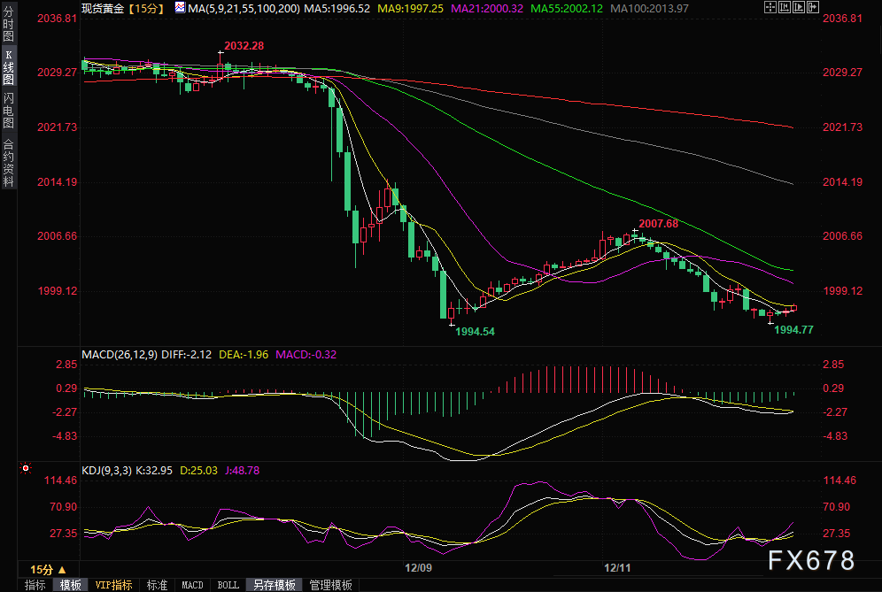 “美联储传声筒”表态引发黄金抛售！技术前景分析：或跌向1960