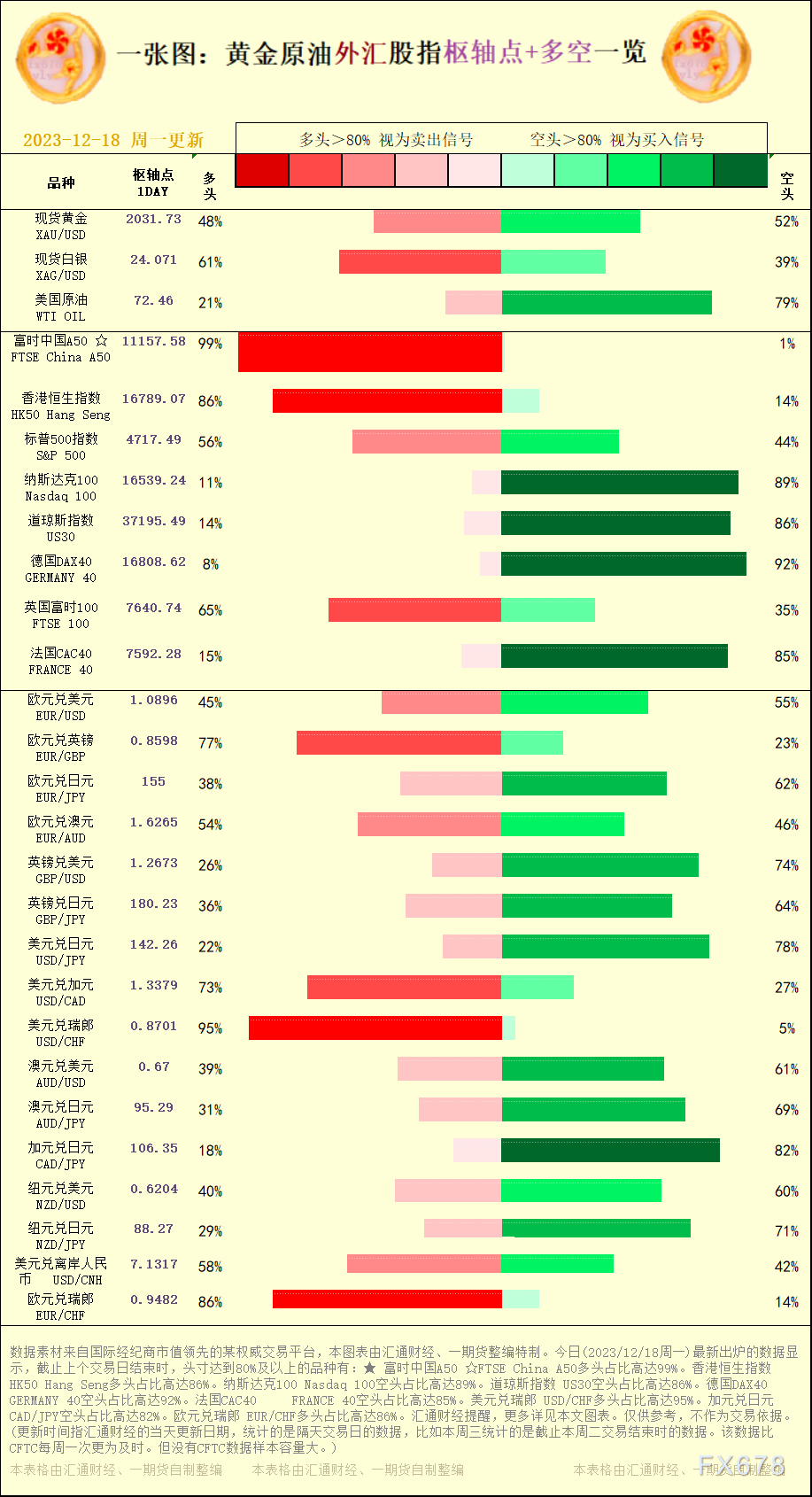 一张图：2023/12/18黄金原油外汇股指&quot;枢纽点+多空占比&quot;一览