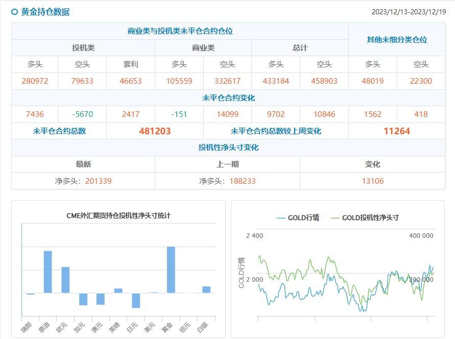 CFTC持仓：1219当周投机者看多黄金原油，看空美债