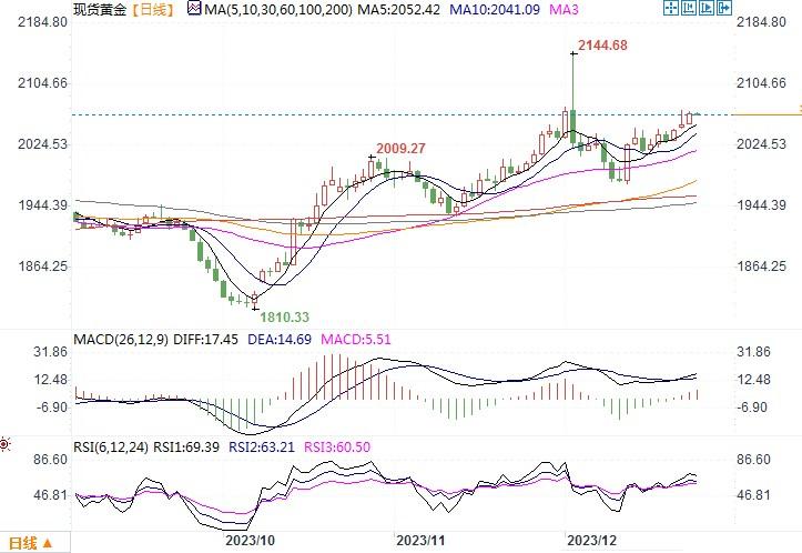 黄金市场分析：节后美债美元继续低迷 黄金升势继续得到巩固