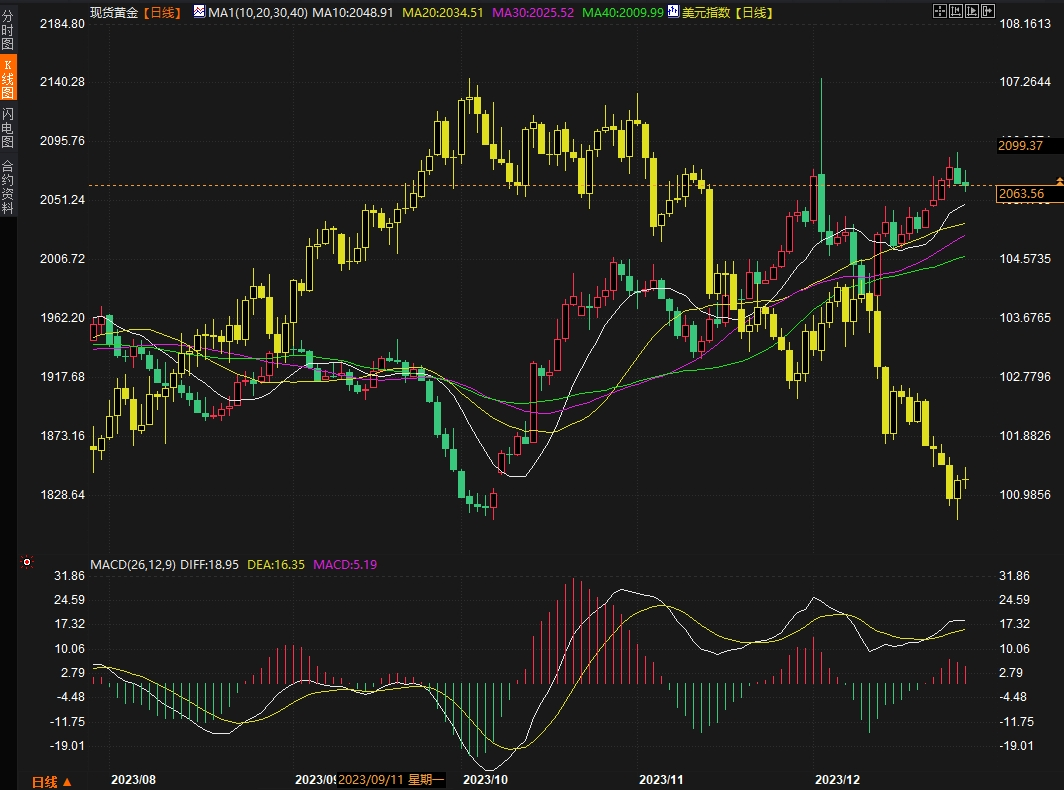 2023收官日：美元全年下跌2.2%，黄金短暂跌破2060但仍录得3年最佳表现