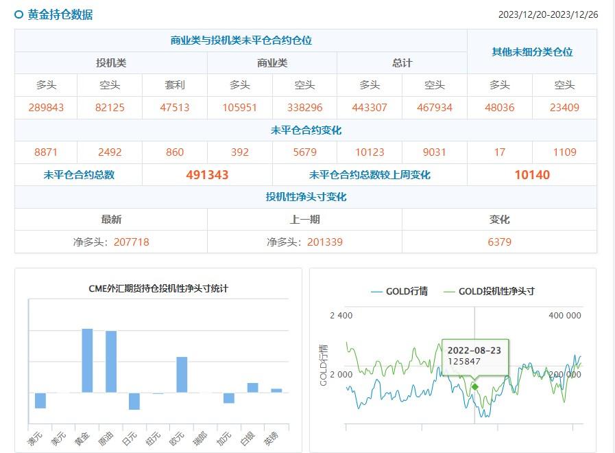 CFTC持仓：1226当周投机者增加黄金、原油净多头