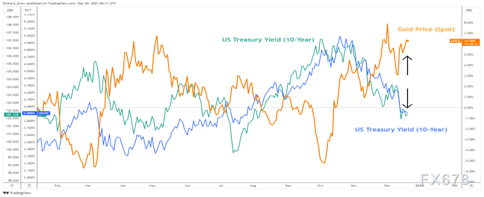 黄金第一季度预测：基本面向好，但实际利率构成威胁